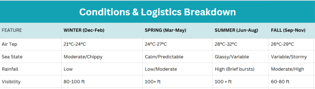 Conditions and Logistics table - Boating Season